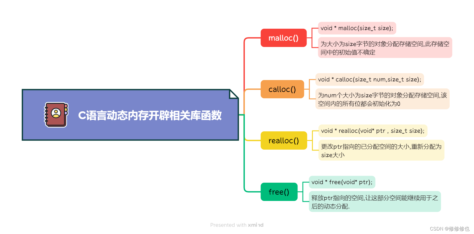 【C语言】realloc()函数详解(动态内存开辟函数)