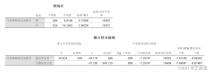 【SPSS】两独立样本T检验分析详细操作教程（附案例实战）