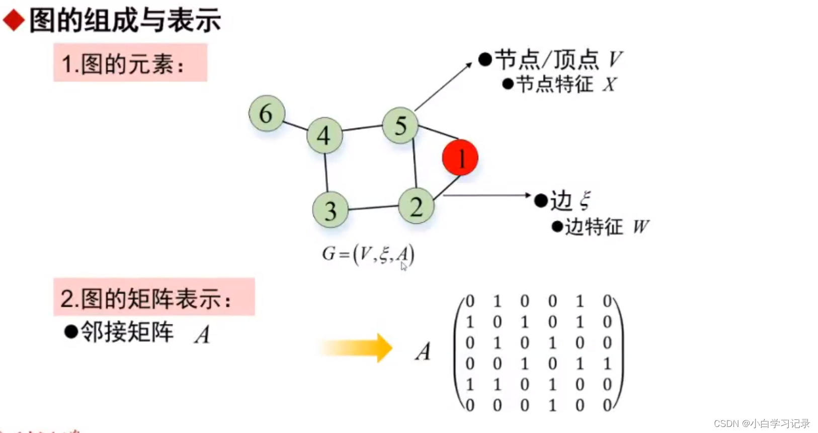 <span style='color:red;'>图</span><span style='color:red;'>神经</span><span style='color:red;'>网络</span>--<span style='color:red;'>GNN</span>从入门到精通