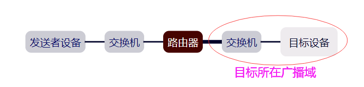 网路通信-路由交换协议