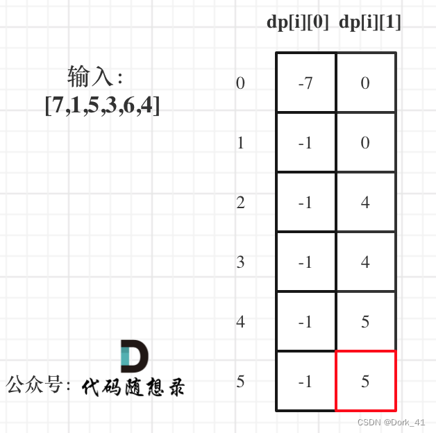 代码随想录算法训练营第四十八天|121. 买卖股票的最佳时机 122.买卖股票的最佳时机II