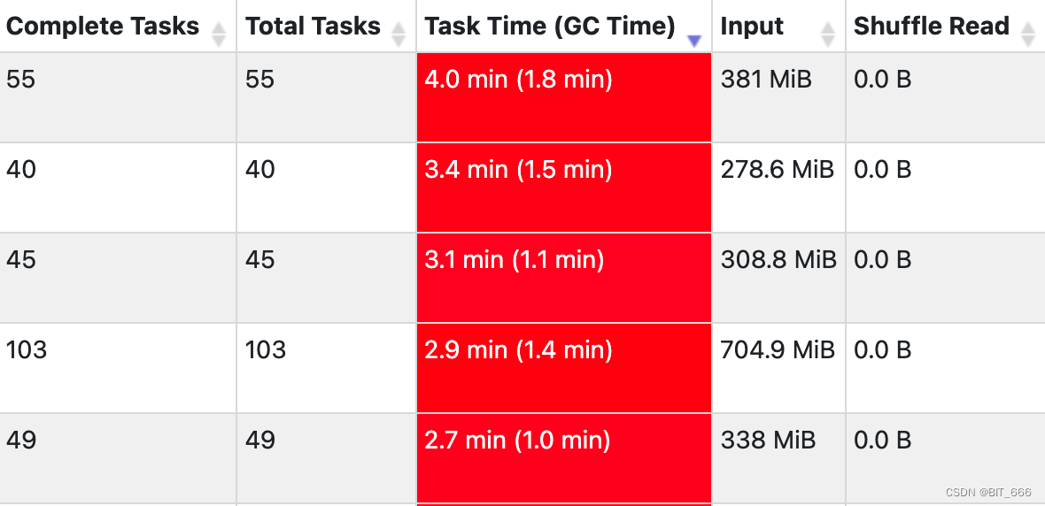 Spark - Task 与 Partition 一一对应与参数详解