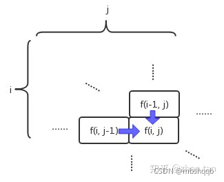 图3 状态转移方程推导图解