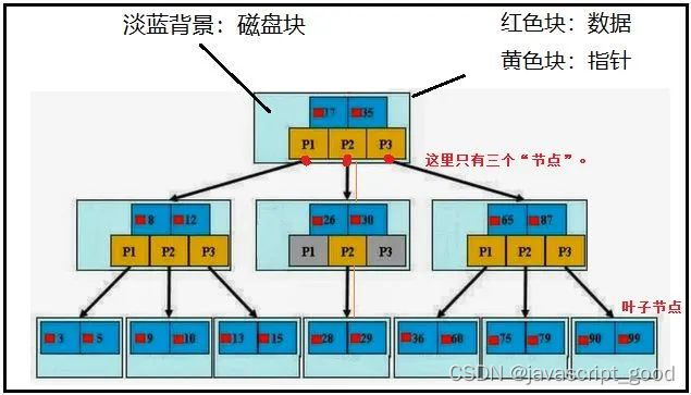 数据库索引的使用