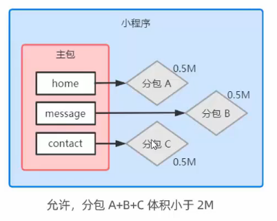 微信小程序_24,分包预下载