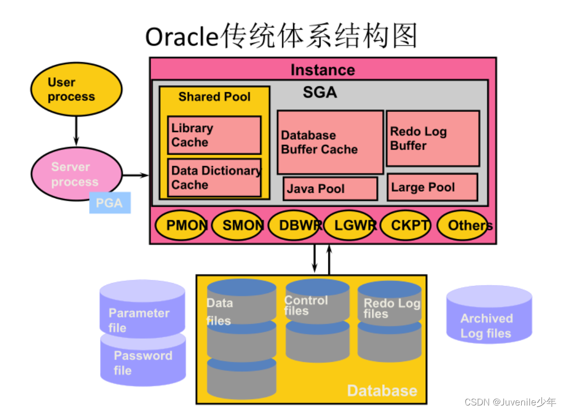 04.Oracle的体系架构