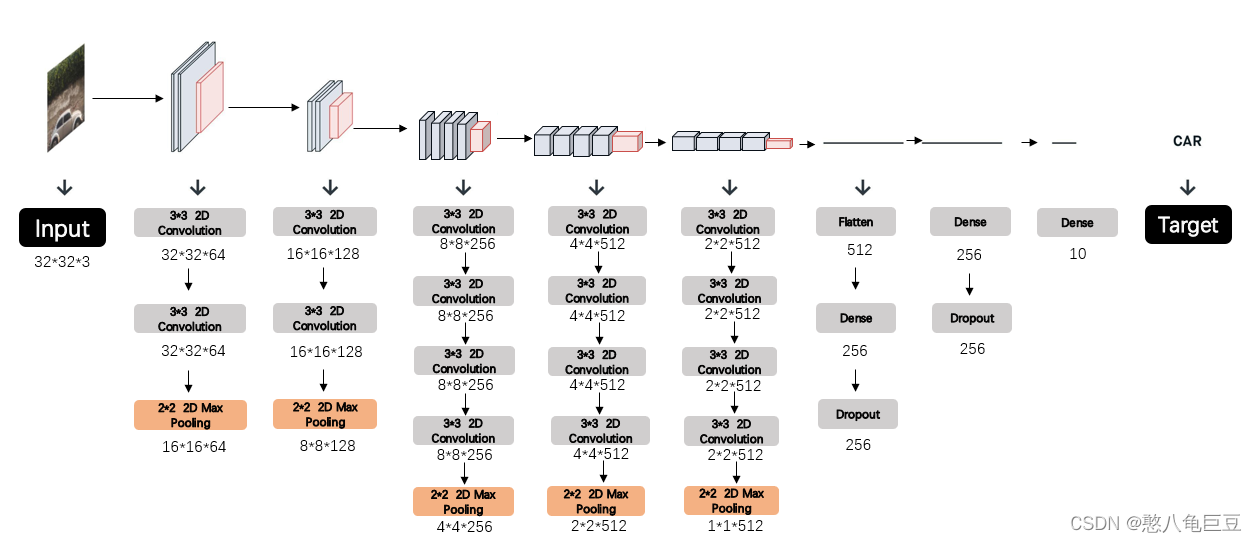 利用pytorch搭建VGG16、VGG19卷积神经网络对cifar10数据集进行训练（置顶有详细注释源码，免费下载，仅供学习参考，欢迎大家在 ...
