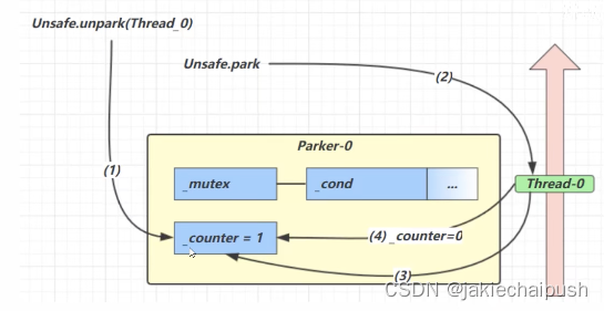 Park和UnPark底层原理