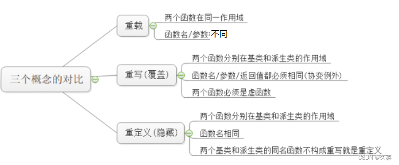 C++多态(1)