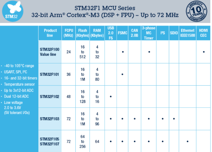 零基础入门STM32编程（二）