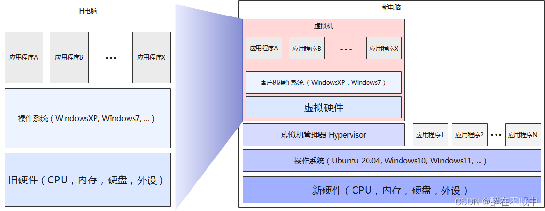 利用虚拟化实现PC平滑迁移