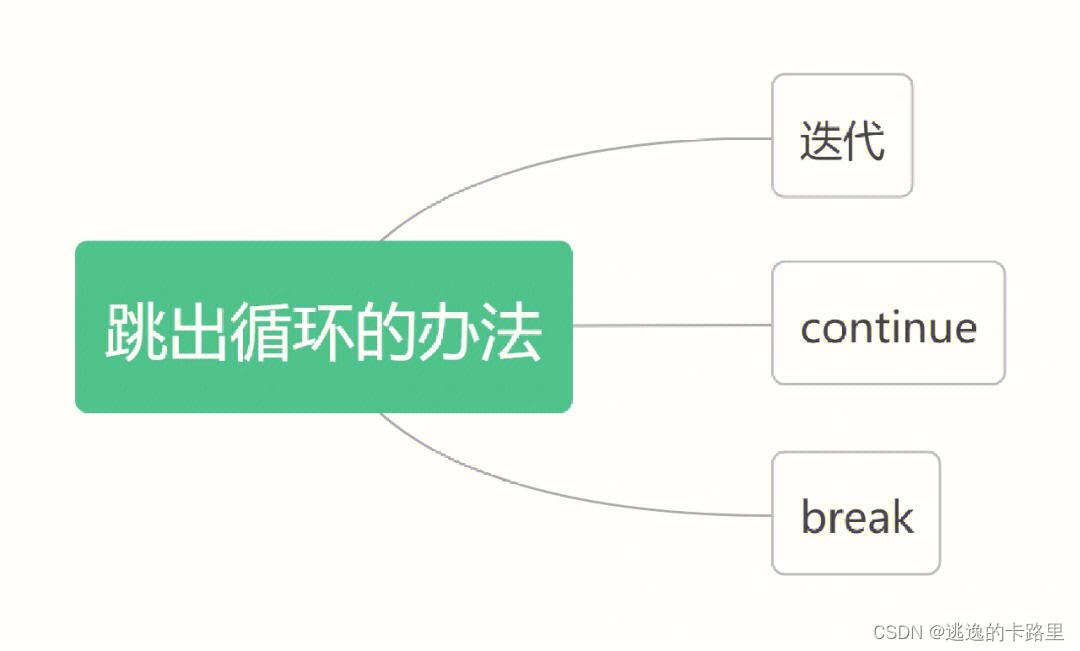 Python学习之逻辑中的循环有哪些?