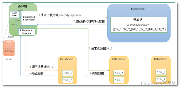 hadoop组件HDFS