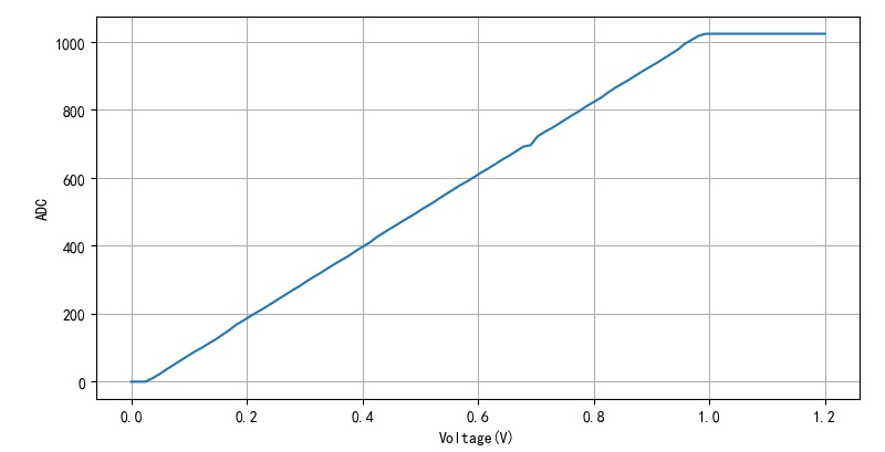▲ 图1.1  ESP8266 ADC测试结果
