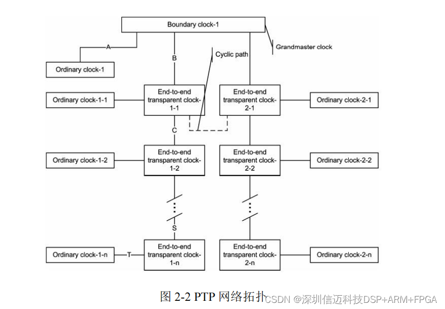 基于LS1028 TSN时间敏感网络交换机方案（一）TSN介绍