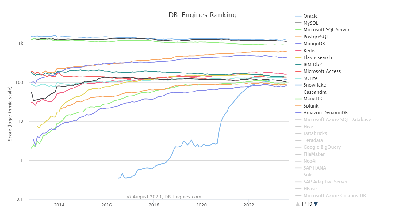 常见的数据库管理系统排名(DBMS)