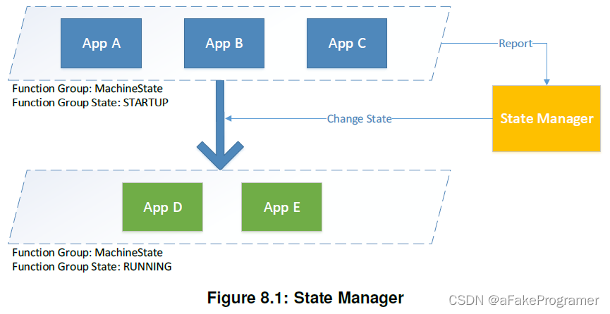 Adaptive AUTOSAR——State Management（VRTE 3.0 R21-11）