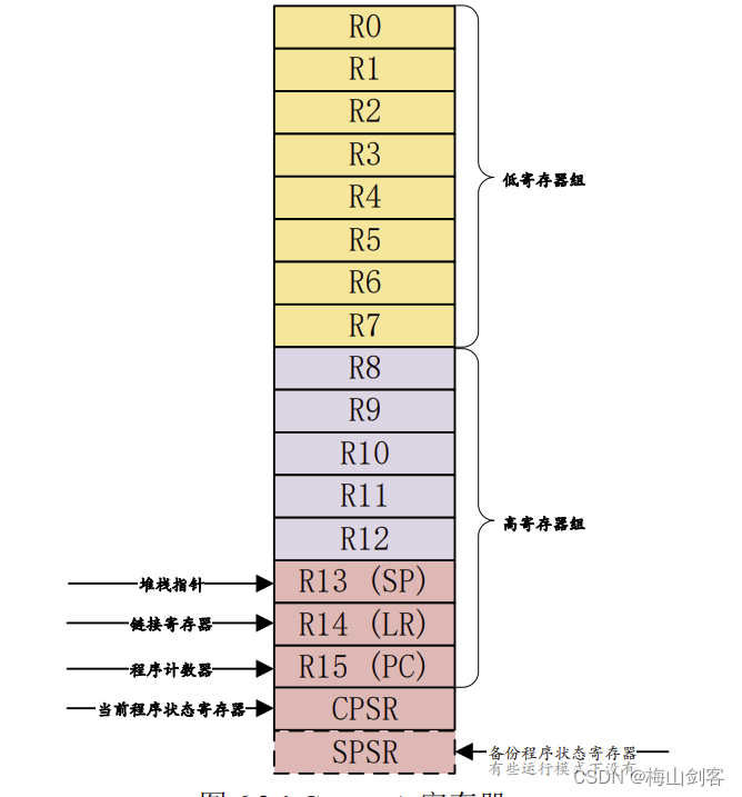 Cortex-A寄存器