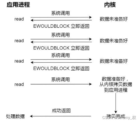 非阻塞同步模式