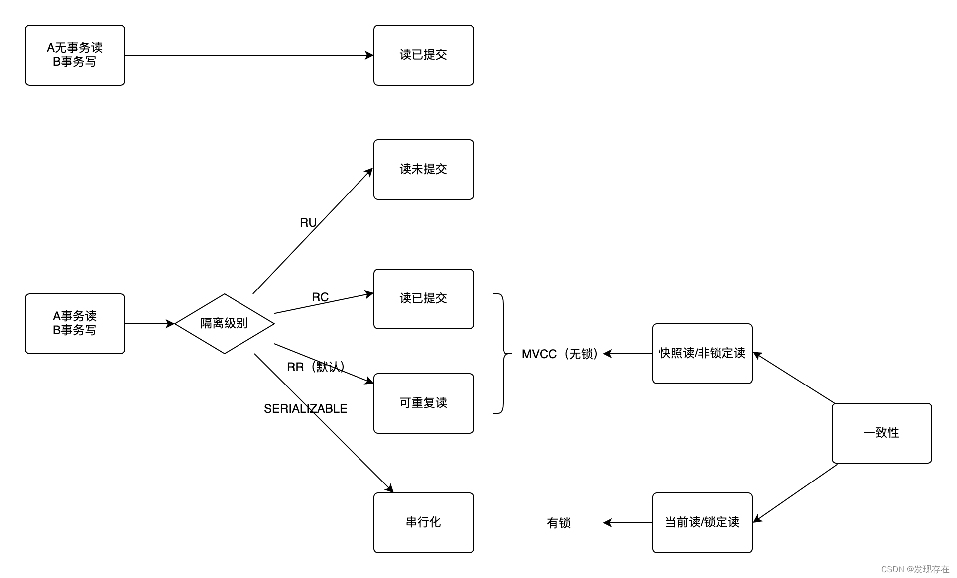 mysql详情之MVCC由浅入深