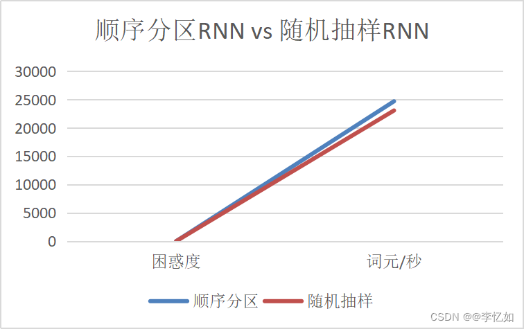 深度学习实战——循环神经网络（RNN、LSTM、GRU）