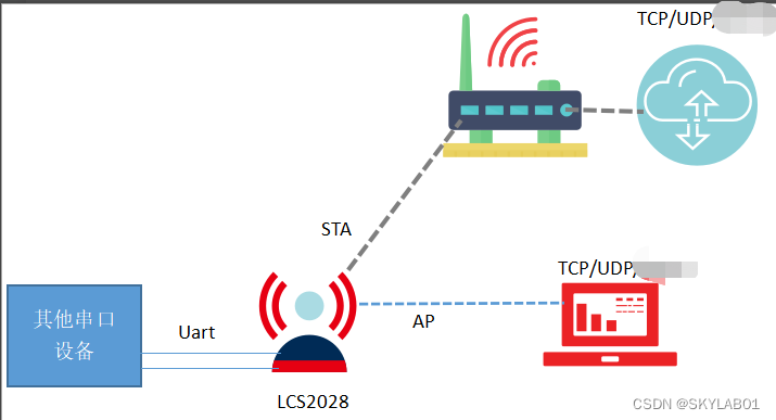 【使用指导】wifi蓝牙二合一模块LCS2028与服务器的数据收发功能测试指导