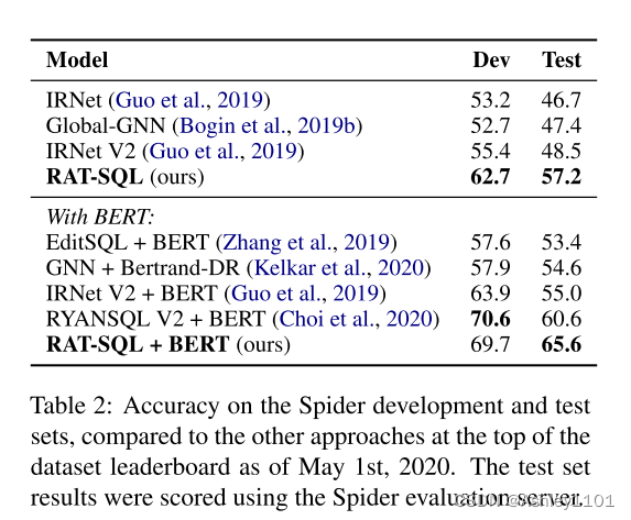 阅读text2sql论文《RAT-SQL: Relation-Aware Schema Encoding and Linking for ...