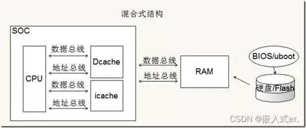 ARM内核、指令集等简介