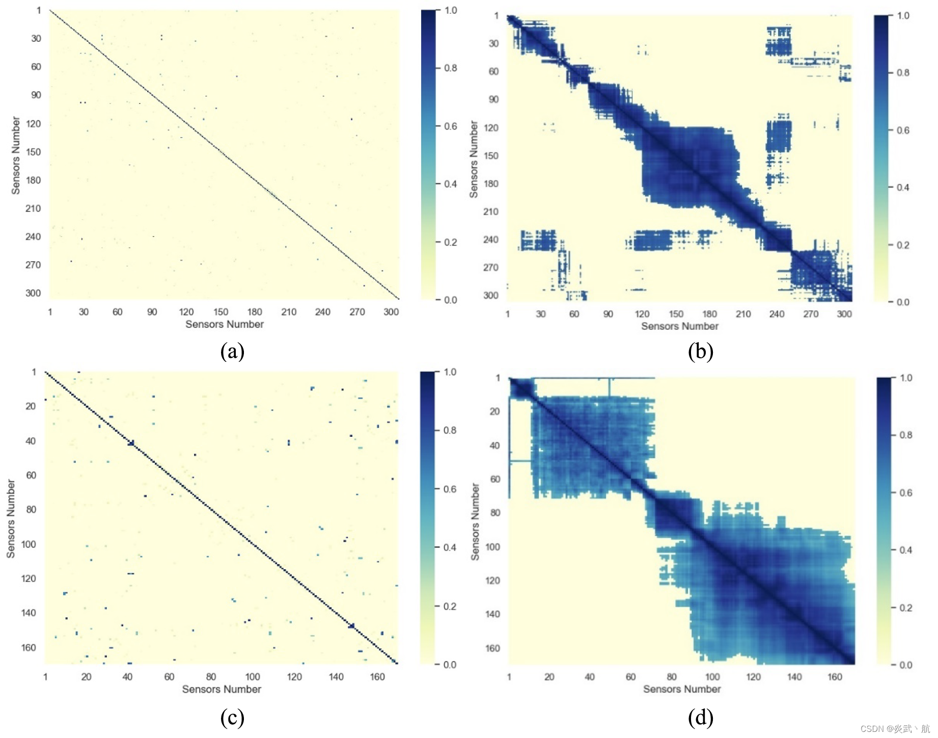 【论文阅读】A Hybrid Model Integrating Local and Global...Traffic Prediction ...