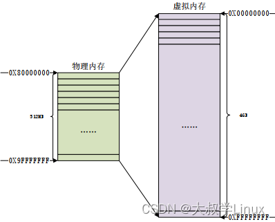 Linux学习第13天：嵌入式LinuxLED驱动开发：一字一符总见情