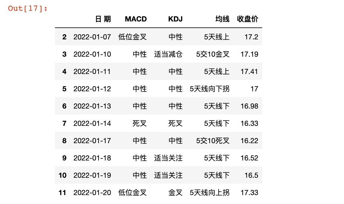 基于macd、kdj、ma技术指标分析股票多空方向——应用开发4 分析技术指标一系列形态结果