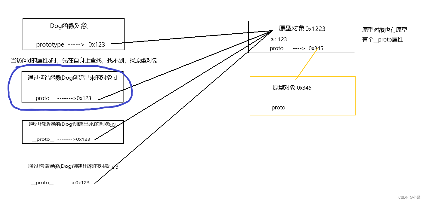 原型、原型链