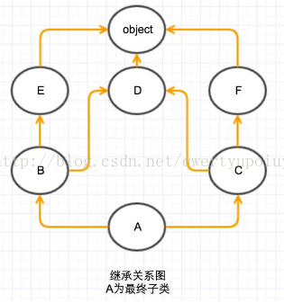 Python 多继承与mro