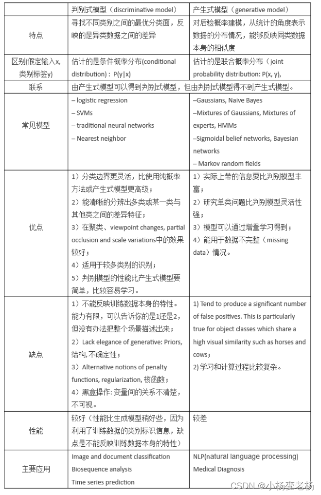 概率图模型：HMM（隐马）,MEMM（最大熵）,CRF（条件随机场）