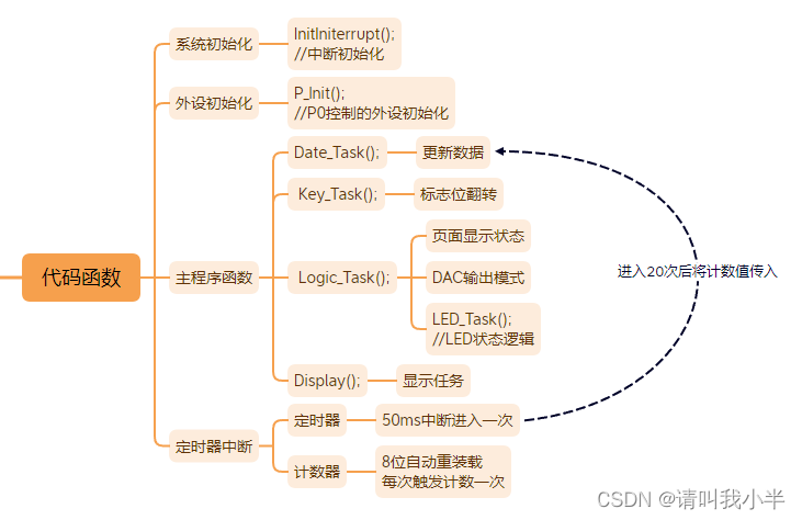 图7