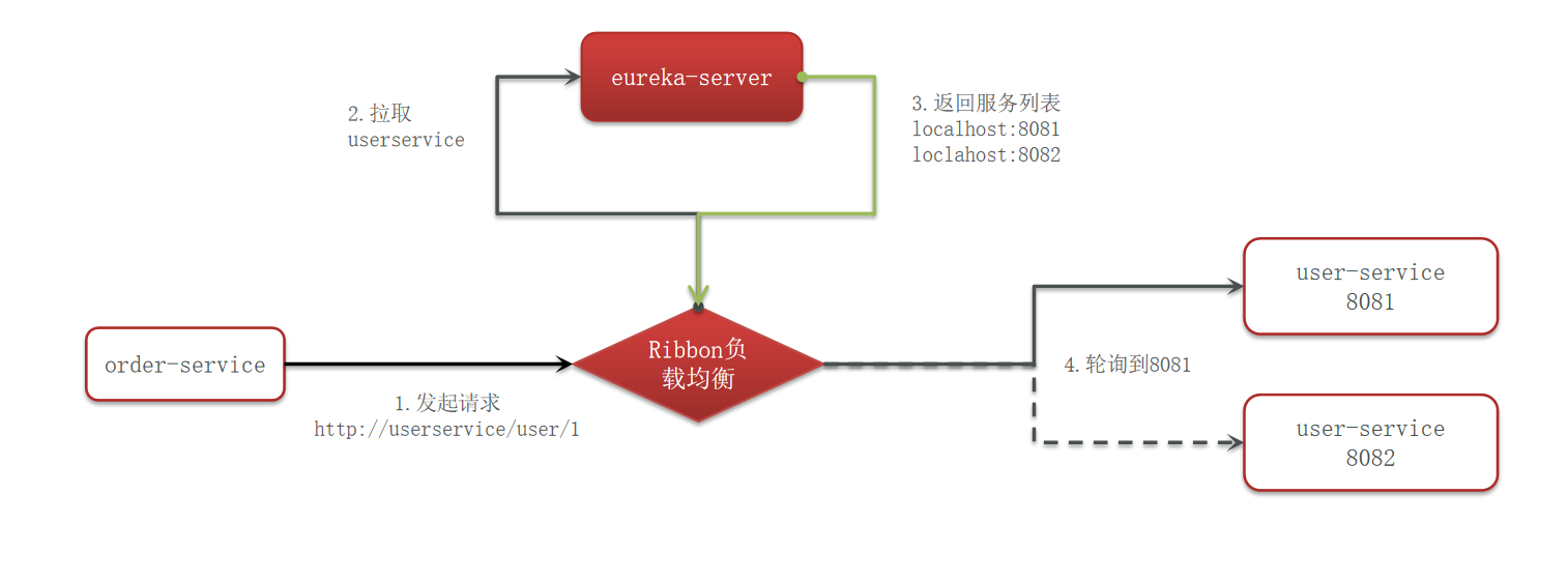 负载均衡流程