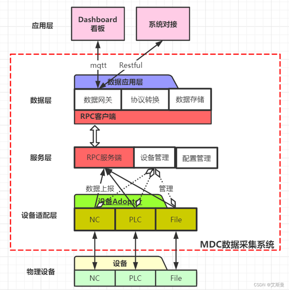 數據採集系統架構