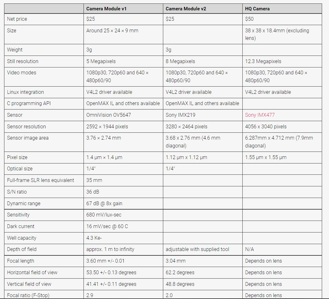 树莓派——摄像头配置与操作