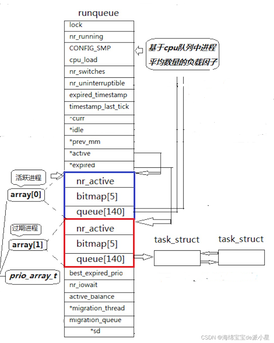 Linux：进程调度的O(1)算法