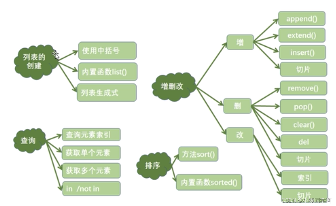 python操作list