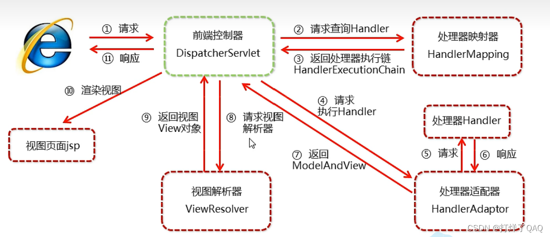 [外链图片转存失败,源站可能有防盗链机制,建议将图片保存下来直接上传(img-m80VhprR-1658894080524)(C:\Users\admin\AppData\Roaming\Typora\typora-user-images\image-20220726170930816.png)]