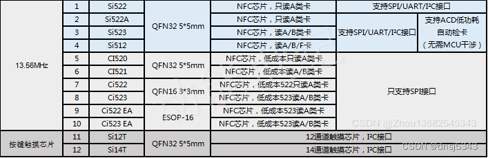 读卡芯片选型列表
