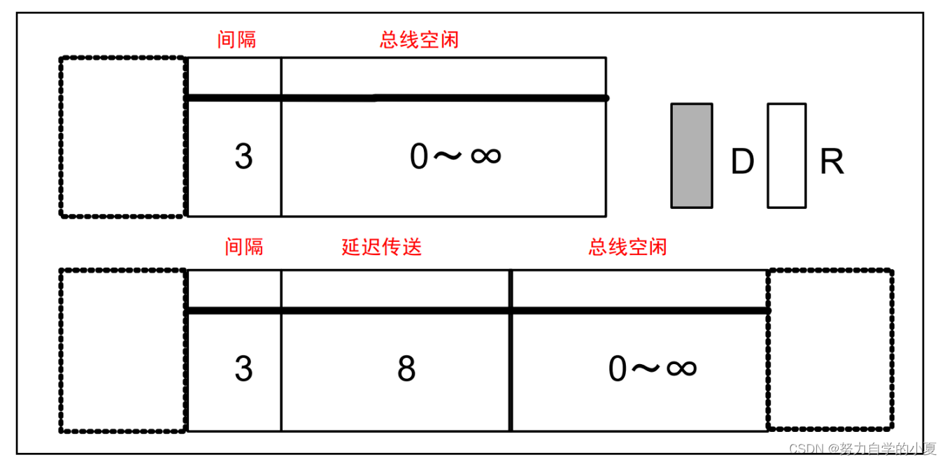 帧间隔结构