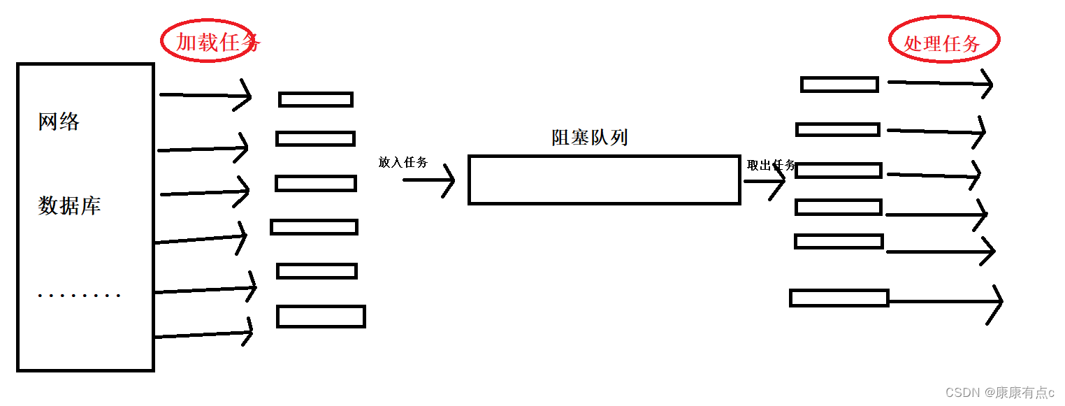 基于blockqueue的生产和消费模型