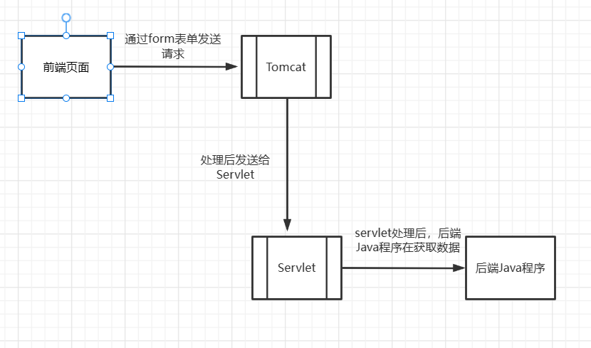 【学习笔记】Web前端到后端数据的交互