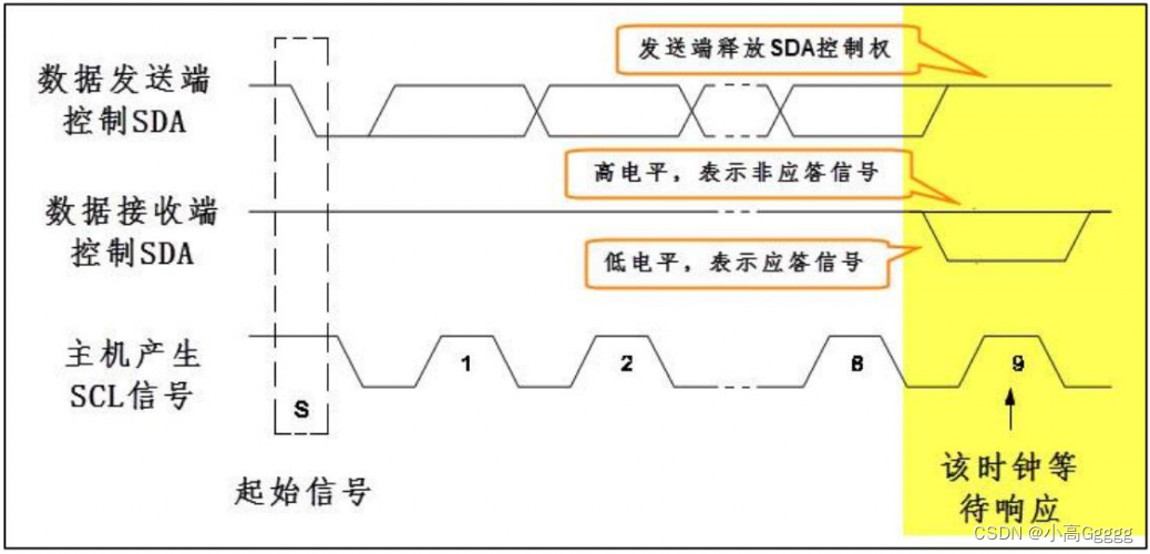 应答与非应答信号