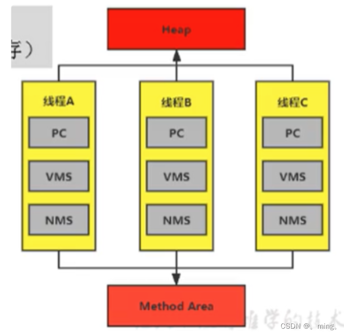 Java processor. JVM Memory structure. Потоки в java структура. Runtime в программировании. Meta Space java.