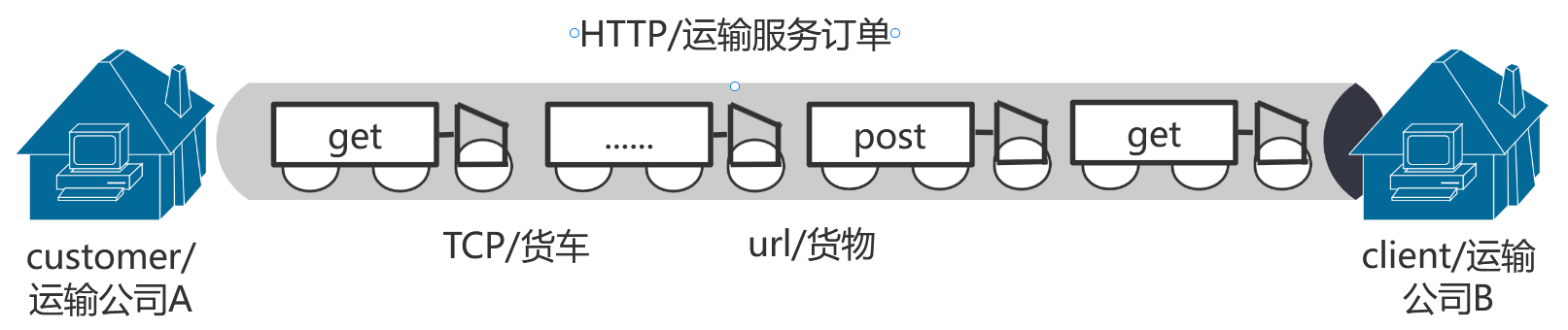 网络请求中GET和POST的区别