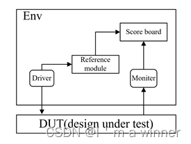 图1 UVM 验证环境