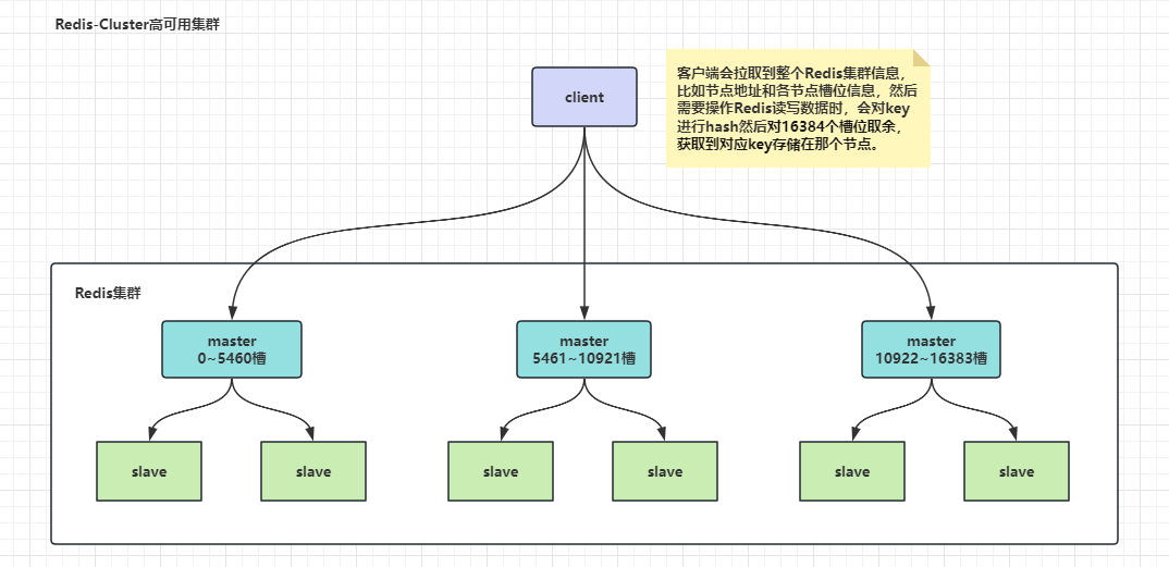 Redis Cluster高可用集群原理